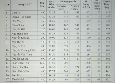 Điểm chuẩn vào lớp 10 Trường THPT năm học 2020-2021 ở Đà Nẵng