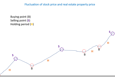 Basic principle on stock and real estate investment Basic principle on stock and real estate investment