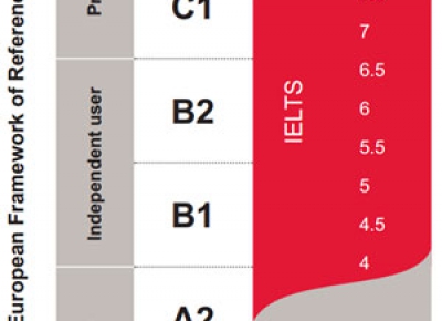 So sánh điểm IELTS, TOEFL ibt, Cambridge và CEFR So sánh điểm IELTS, TOEFL ibt, Cambridge và CEFR
